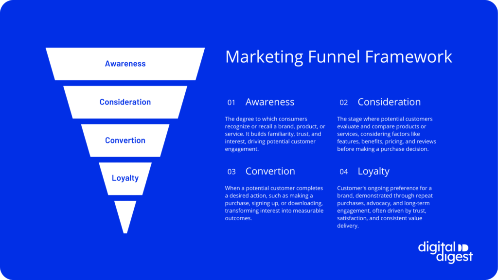 Marketing Funnel - Digital Digest